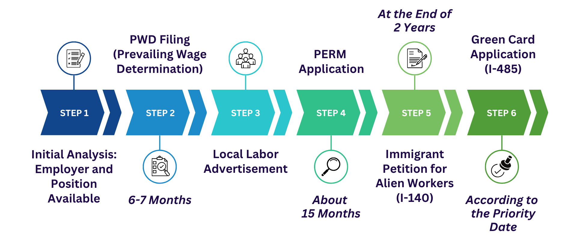 Perm Process Visual The Ultimate Guide to the PERM Process 2026 | MC Law Firm